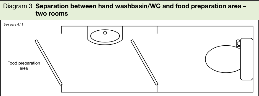 Plan diagram of two rooms separating a food preparation area from rooms containing a hand washbasin and WC.