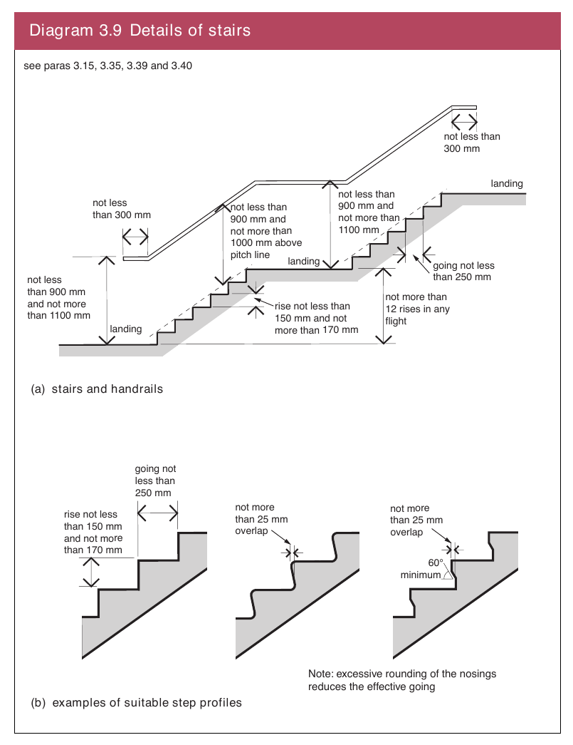Diagram 3.9 Details of stairs