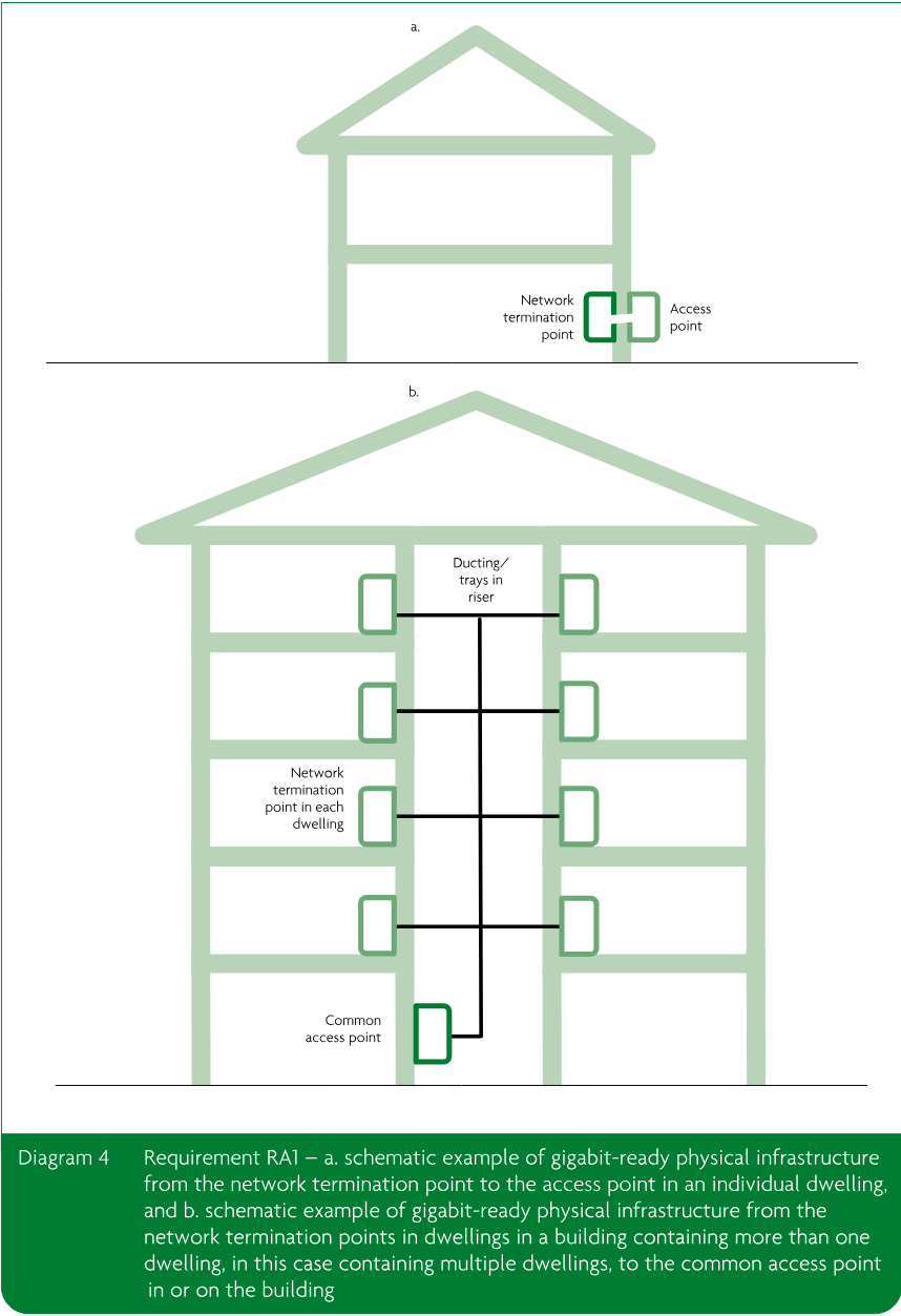 Two-part schematic showing infrastructure from a network termination point to an access point in an individual dwelling and from multiple dwelling network termination points to a common access point in a multi-dwelling building.