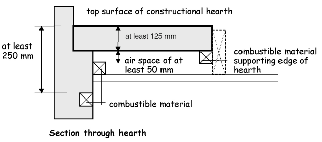 Figure 3.54 Section through hearth