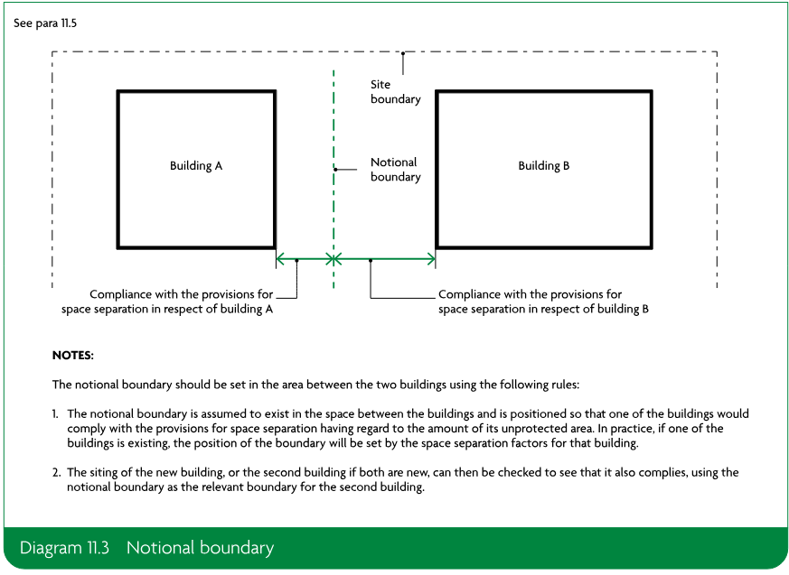 Diagram showing two buildings separated by a notional boundary within a site boundary, with compliance distances measured from the notional boundary.