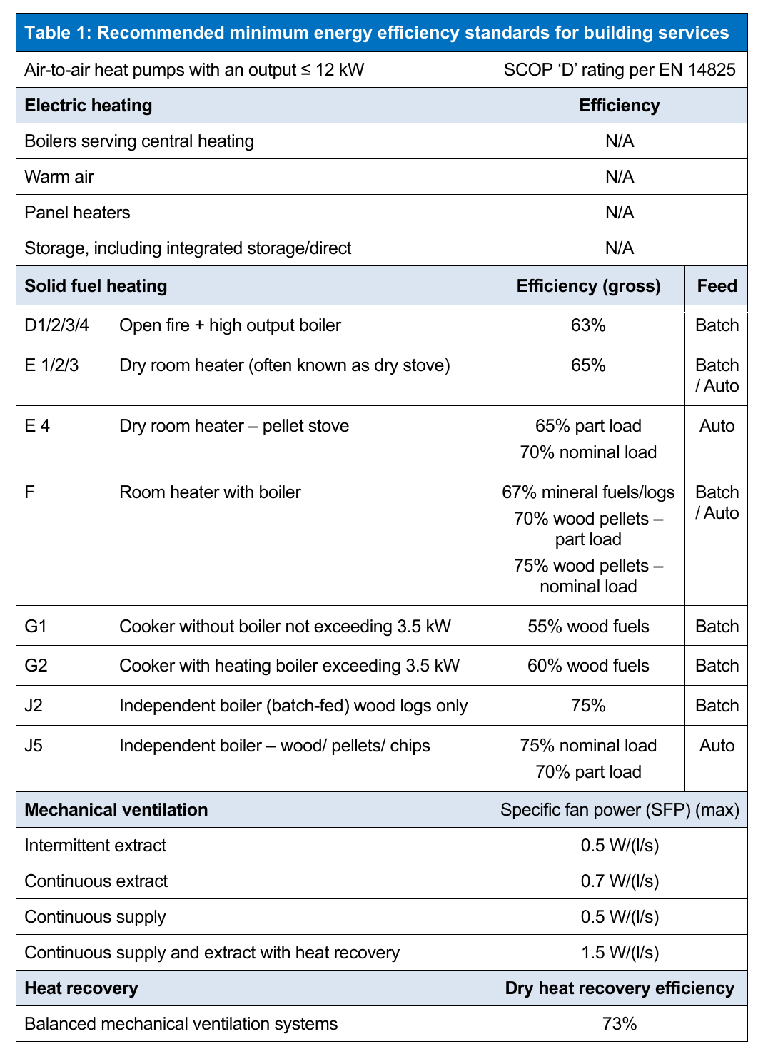 Table 1: Recommended minimum energy efficiency standards for building services