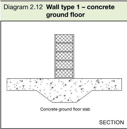 Section showing a wall standing on a concrete ground floor slab.