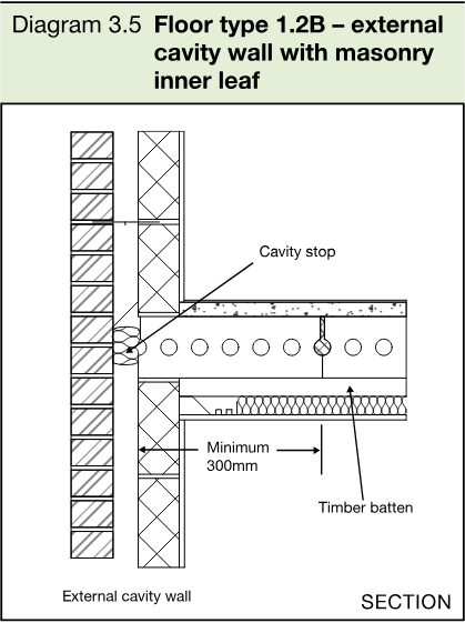 Section diagram showing a floor type 1.2B meeting an external cavity wall with masonry inner leaf, cavity stop and timber batten.