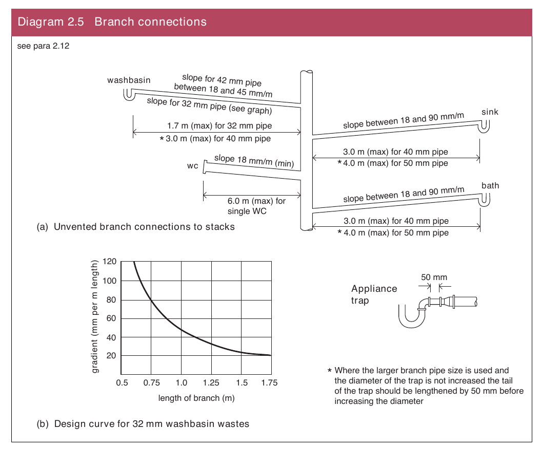 Diagram 2.5 Branch connections