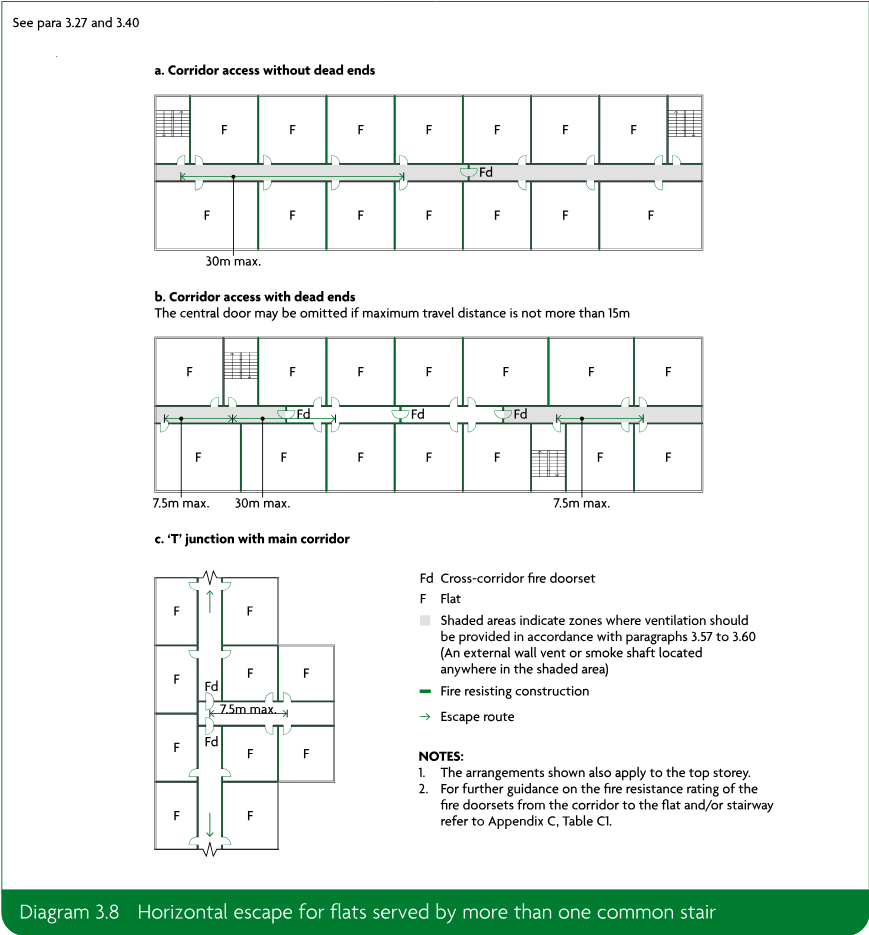 Three plan diagrams showing horizontal escape arrangements for flats served by more than one common stair: corridor access without dead ends, corridor access with dead ends, and a T junction with the main corridor, including fire doorsets, ventilation zones, fire-resisting construction and escape routes.