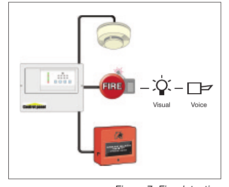 Figure 7: Fire detection and warning system