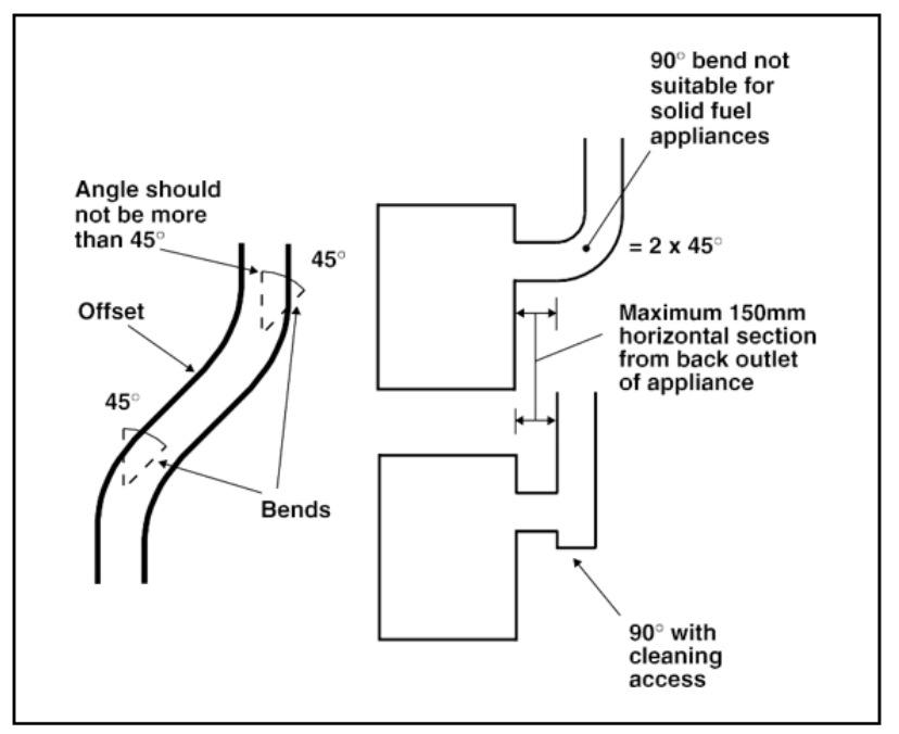 Diagram 15 Bends in flues