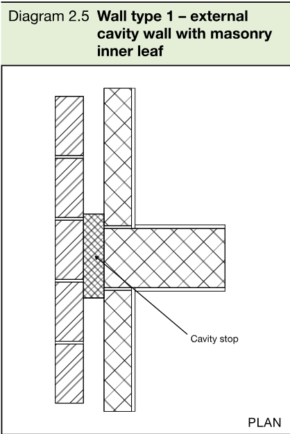 Plan diagram showing a separating wall junction with an external cavity wall, masonry inner leaf, and cavity stop.