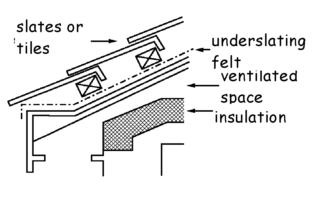 Figure 3.25 Roof constructions - Type A (slate or tiles - insulation on a