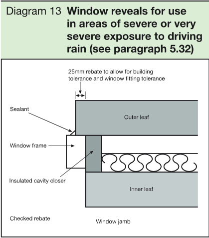 Sectional construction detail showing a window reveal with an outer leaf, inner leaf, window frame, insulated cavity closer, sealant, checked rebate and window jamb.