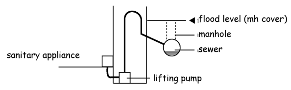 Figure 3.13 Diagrammatic section through a pumped system in a basement