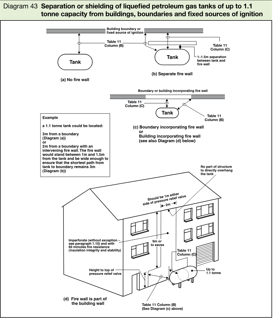 Diagram showing four arrangements for separating or shielding liquefied petroleum gas tanks from boundaries, buildings and fixed sources of ignition, including fire walls and a tank beside a building.