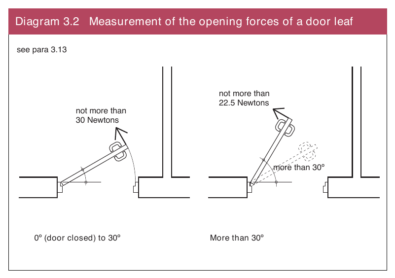 Diagram 3.2 Measurement of the opening forces of a door leaf