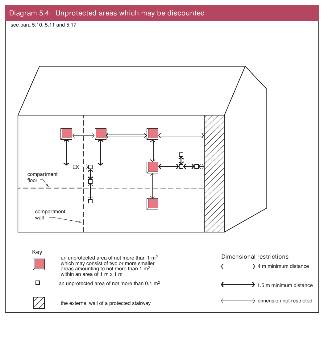 Diagram 5.4 Unprotected areas which may be discounted