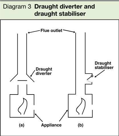 Two schematic appliance and flue arrangements labelled (a) draught diverter and (b) draught stabiliser, with flue outlets and appliances labelled.