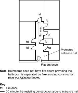 Figure 4 – Flat with a protected