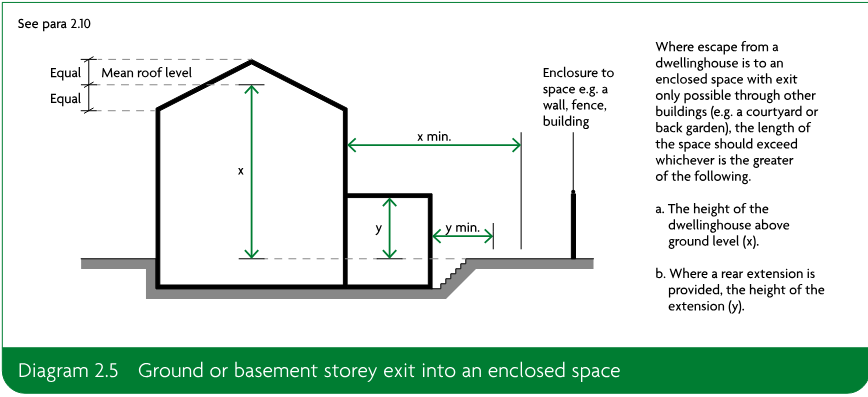 Diagram showing a dwellinghouse and rear extension beside an enclosed space, with dimensions x, y, x minimum and y minimum indicating required escape distances and heights.