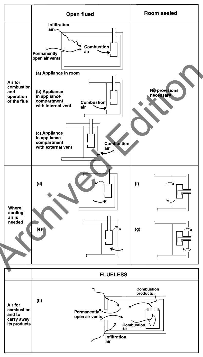 Diagram 8 General air supply to a combustion appliance (for sizes see Sections 2, 3 and 4)