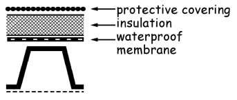 Figure 3.30 Roof constructions - Type F