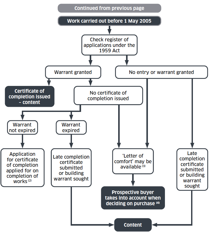 A flow chart continuing the procedures to be followed by a prospective buyer in relation to property transfer.
