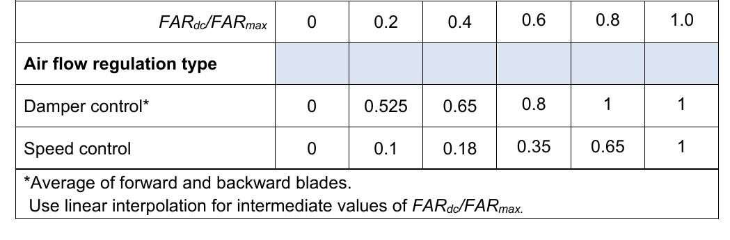 Table 15a: Proportion of maximum fan power in case of demand control of ventilation
