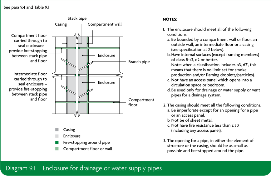 Diagram showing a casing and enclosure around a stack pipe and branch pipe passing through compartment floors and a compartment wall. The diagram labels fire-stopping around the pipe and compartment floor or wall. Notes specify conditions for the enclosure and casing, including fire performance, permitted openings, access panels, and fire-stopping around pipe openings.