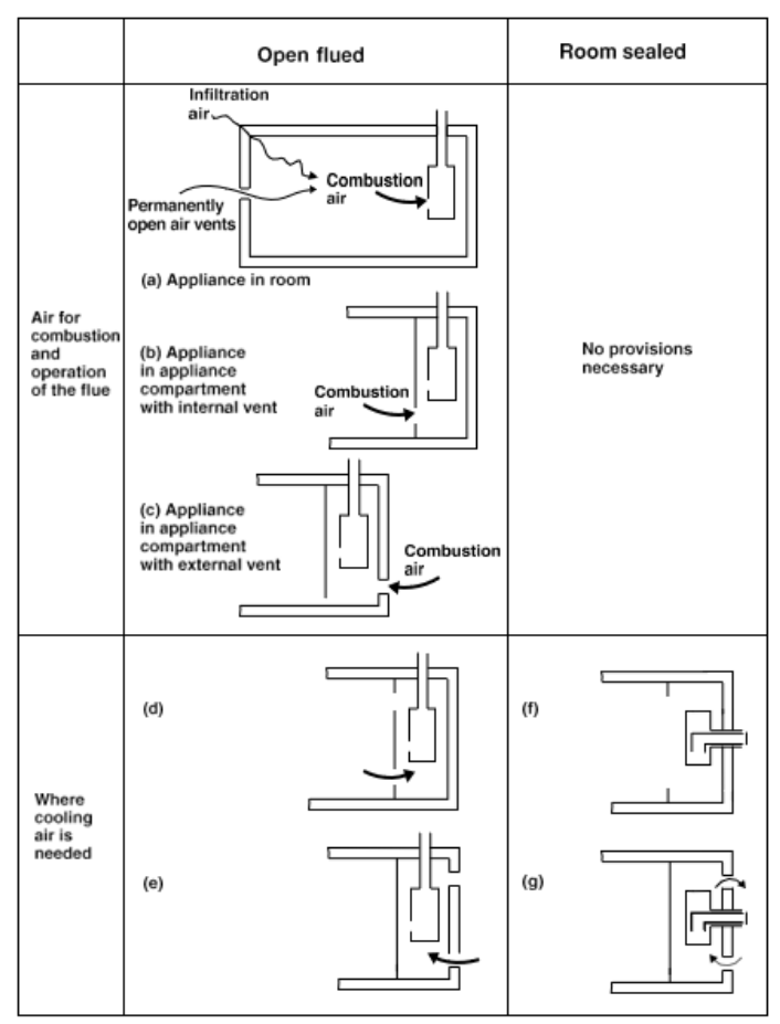 Diagram 8 General air supply to a combustion appliance (for sizes see