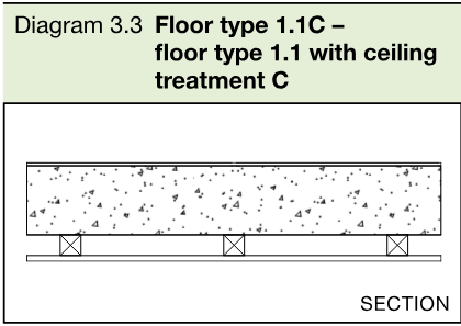 Section diagram of a solid concrete floor slab with ceiling treatment C below.