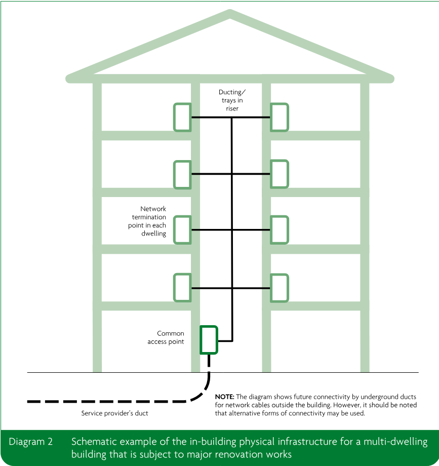 Schematic diagram of a multi-dwelling building showing a common access point, ducting or trays in a riser, network termination points in each dwelling, and a service provider’s duct.