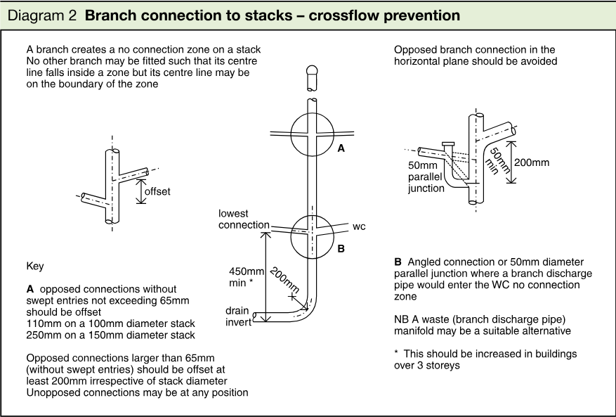Technical diagram showing branch connections to sanitary stacks, including no connection zones, opposed connections, offsets, minimum distances and WC branch connections.