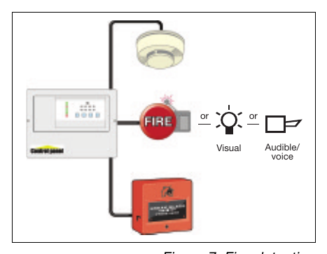 Figure 7: Fire-detection and warning system
