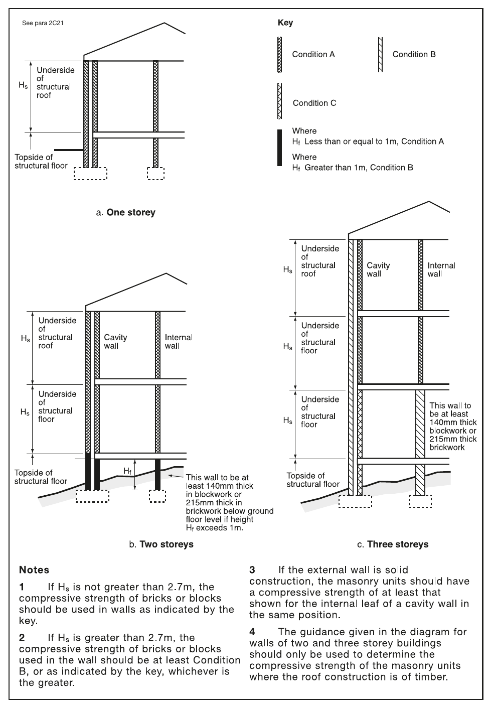 Diagram 9 Declared compressive strength of masonry units