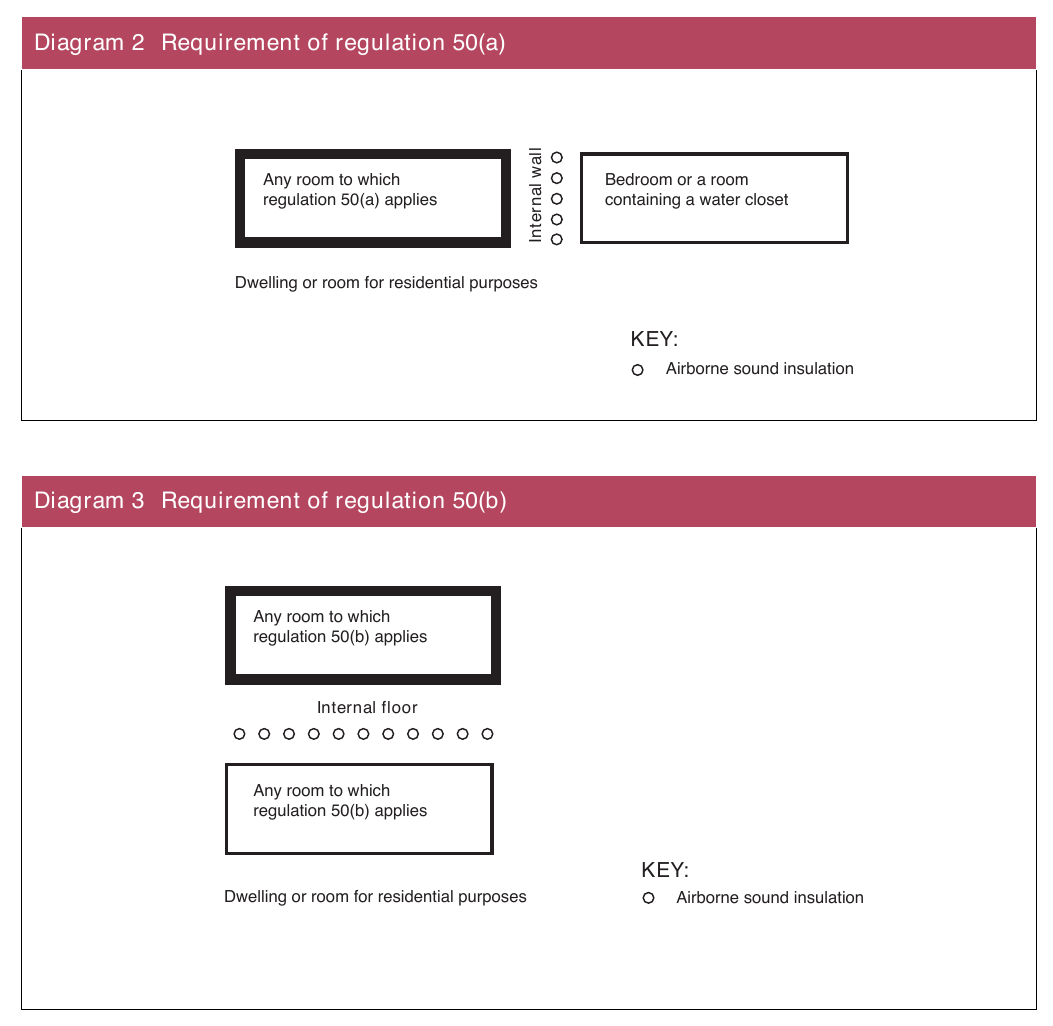 Diagram 2 Requirement of regulation 50(a)