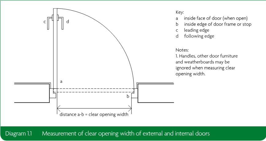 Door plan diagram showing the measurement between the inside face of the open door and the inside edge of the door frame or stop, with key labels and notes.