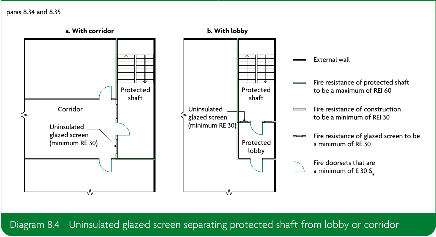 Two plan diagrams showing an uninsulated glazed screen separating a protected shaft from a corridor or a protected lobby, with fire-resistance key symbols.