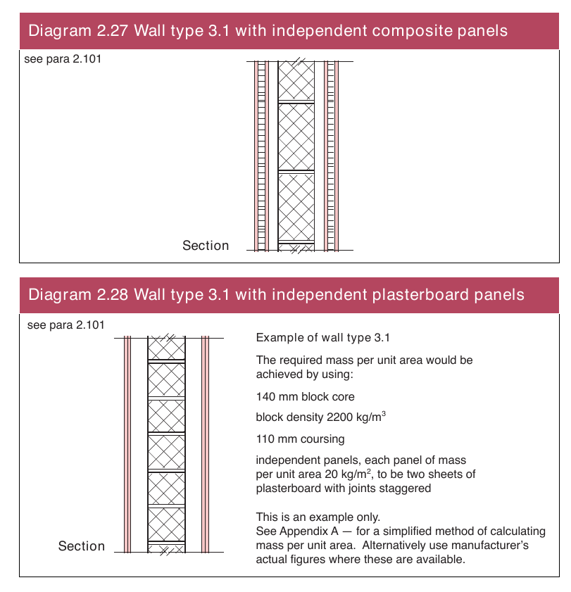 Diagram 2.27 Wall type 3.1 with independent composite panels