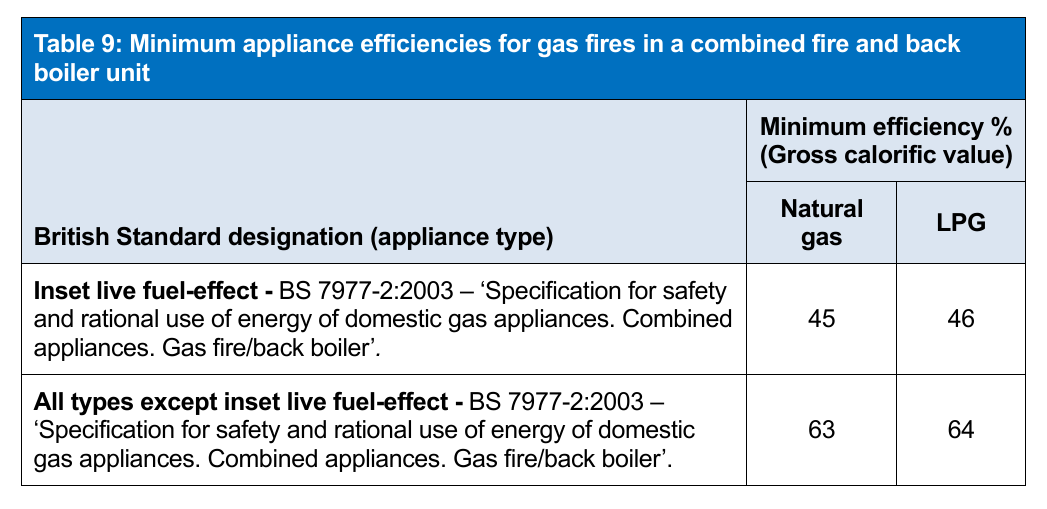 Table 9: Minimum appliance efficiencies for gas fires in a combined fire and back boiler unit