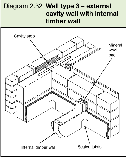Perspective diagram of an external cavity wall junction with an internal timber wall, showing a cavity stop, mineral wool pad, internal timber wall and sealed joints.
