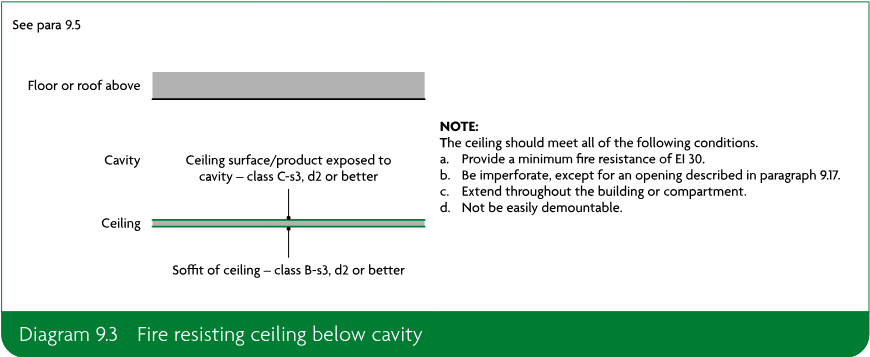 Diagram showing a fire resisting ceiling below a cavity, with labelled ceiling surfaces and soffit, and accompanying note.