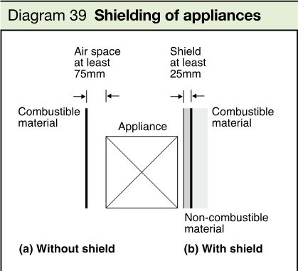 Two technical diagrams comparing an appliance without a shield and with a non-combustible shield, showing the required air space and shield clearance from combustible material.