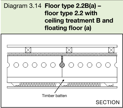 Section of floor type 2.2B(a) with concrete planks, ceiling treatment B and floating floor (a).