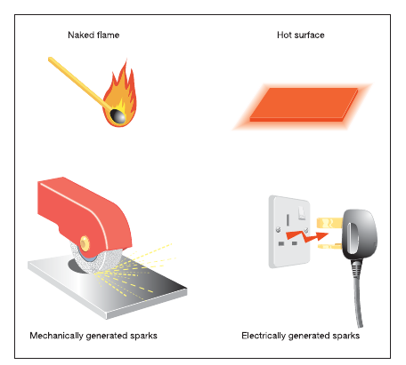 Figure 3: Sources of ignition