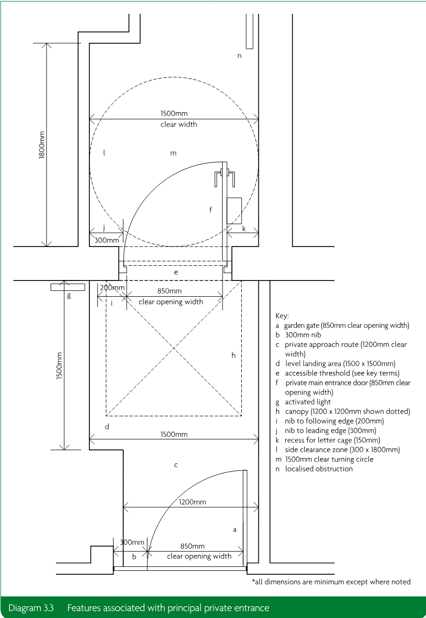 A detailed entrance layout diagram showing a garden gate, private approach route, level landing, private main entrance door, clear widths, nibs, canopy, lighting, turning circle and other entrance features.