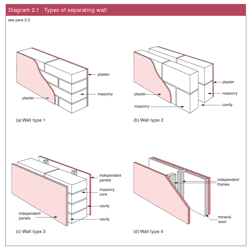 Diagram 2.1 Types of separating wall