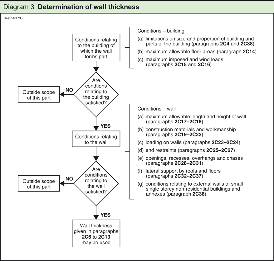 Flow diagram showing how conditions relating to the building and the wall determine whether the wall-thickness guidance in paragraphs 2C6 to 2C13 may be used.