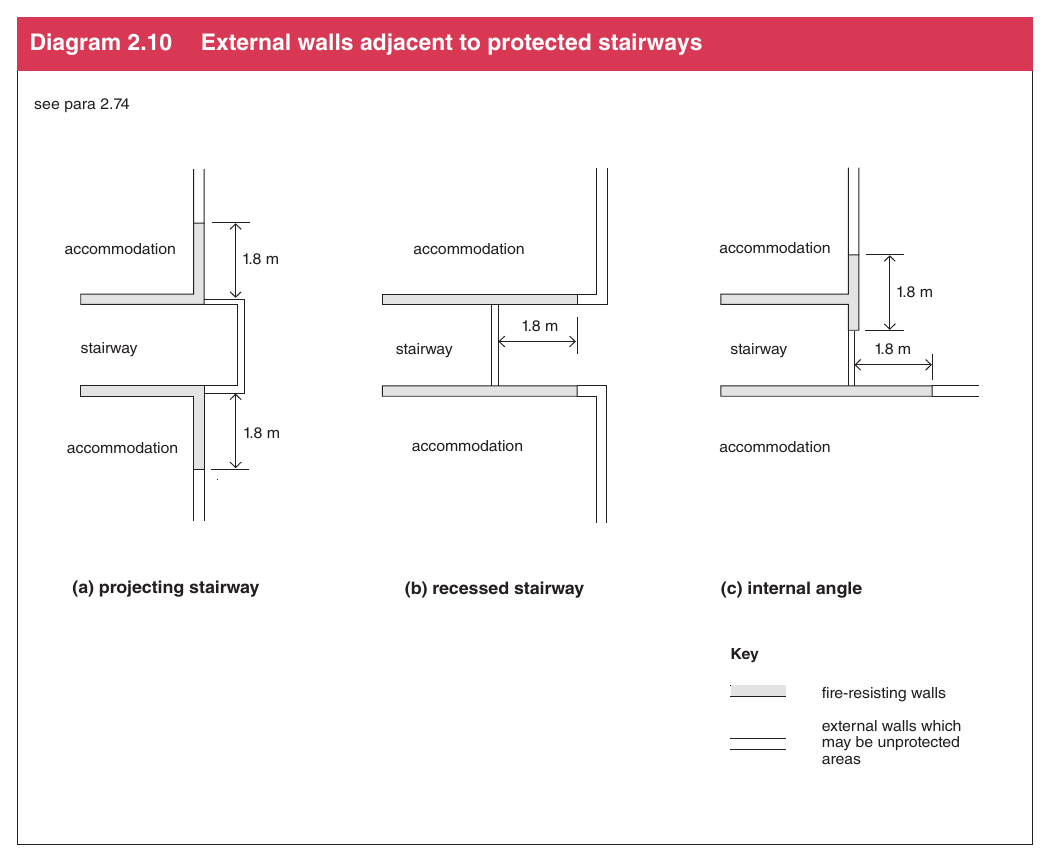 Diagram 2.10 External walls adjacent to protected stairways