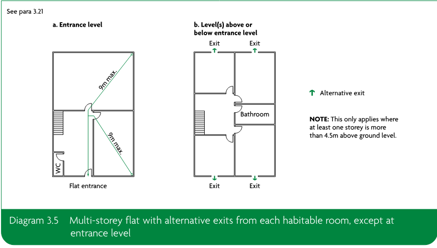 Two multi-storey flat floor plan diagrams showing an entrance level and levels above or below, with alternative exits, 9m maximum travel distances and an explanatory note.