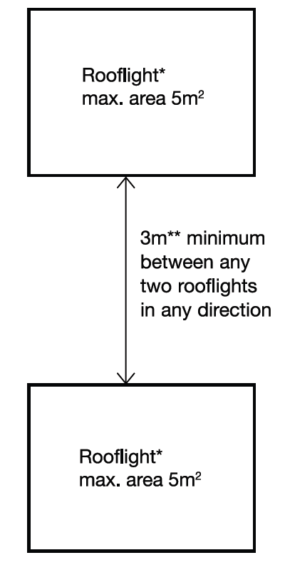 Diagram 47 Limitations on spacing and size of plastic rooflights having