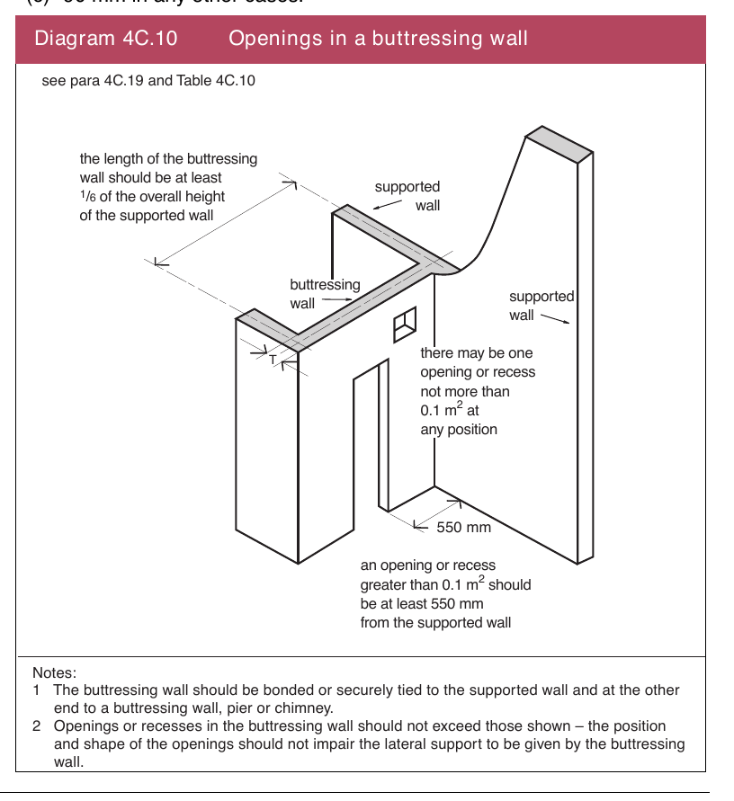 Diagram 4C.10 Openings in a buttressing wall